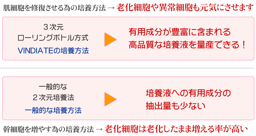 VINDIATEは培養方法が違います